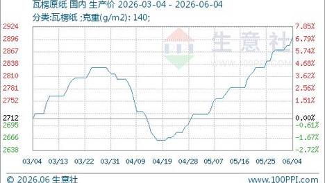 检修潮+刚需托市 瓦楞纸现价站上阶段高位