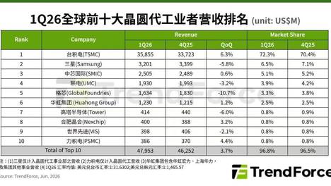 研报 | AI持续走强、消费供应链提前备货发酵，第一季全球前十大晶圆代工营收季增3.7%