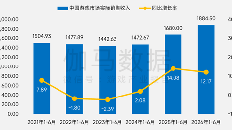 端游“复活”，出海狂飙，小游戏正在吃掉一切｜2026上半年产业报告