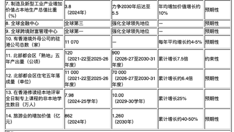 香港第一份五年规划设五大目标，北都区建设及民生福祉受关注