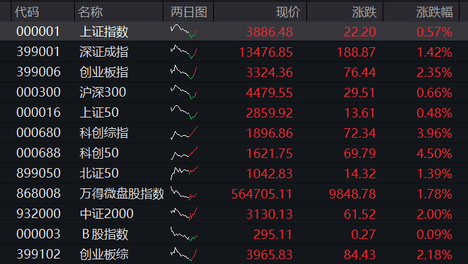 创业板涨超2%，科创50暴涨逾4%，半导体、算力硬件爆发，宁德时代再下挫，恒科指一度涨1%