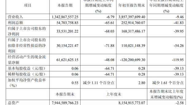 绝味食品三季度净利降近七成，创十年来历史同期新低