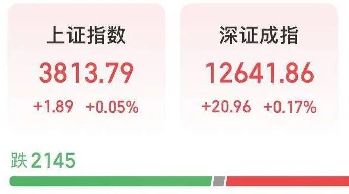 A股午后上演V型大反攻 3800点失而复得