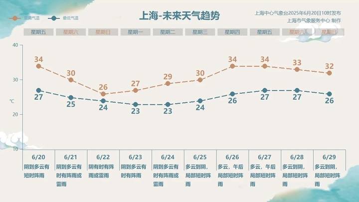 上海发布高温黄色预警，出门注意防暑防晒，你知道吗？