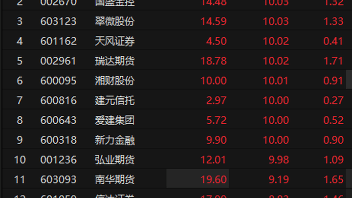 天风证券涨停，后市还会持续走强吗？