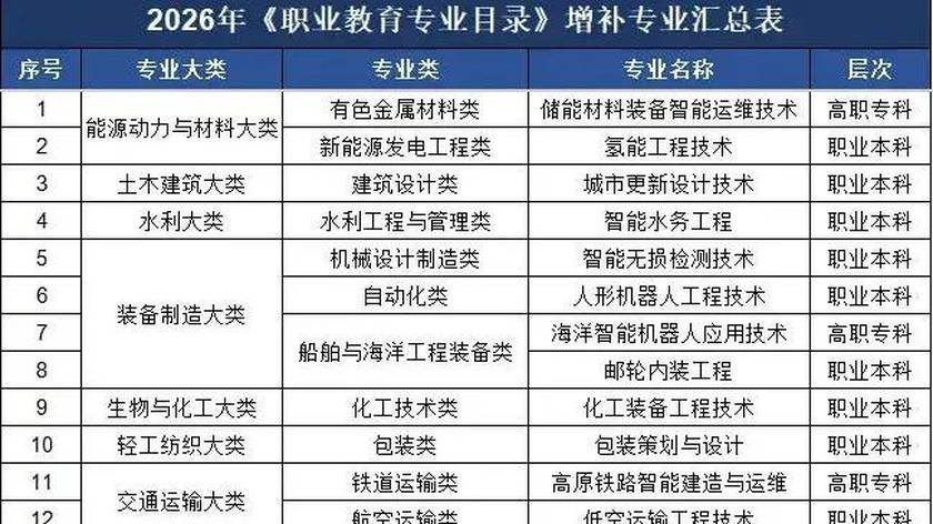 教育部新增27个职教专业，明年开始招生