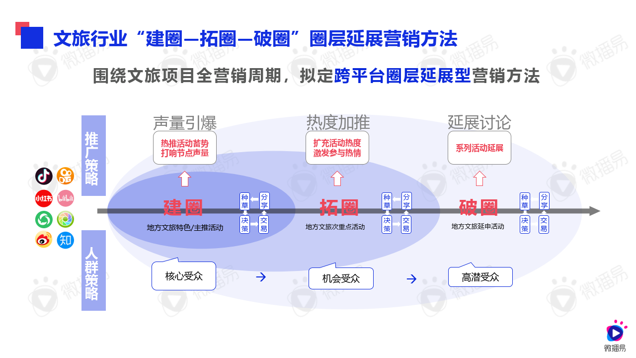 品牌运营:2024文旅行业品牌营销玩法与策略解法(附下载)_旅游_方面