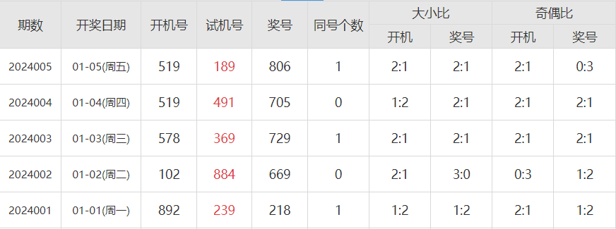 《今日看點》福彩3d第2024006期金銀膽 直選 組選分析_號碼_跨度_形態