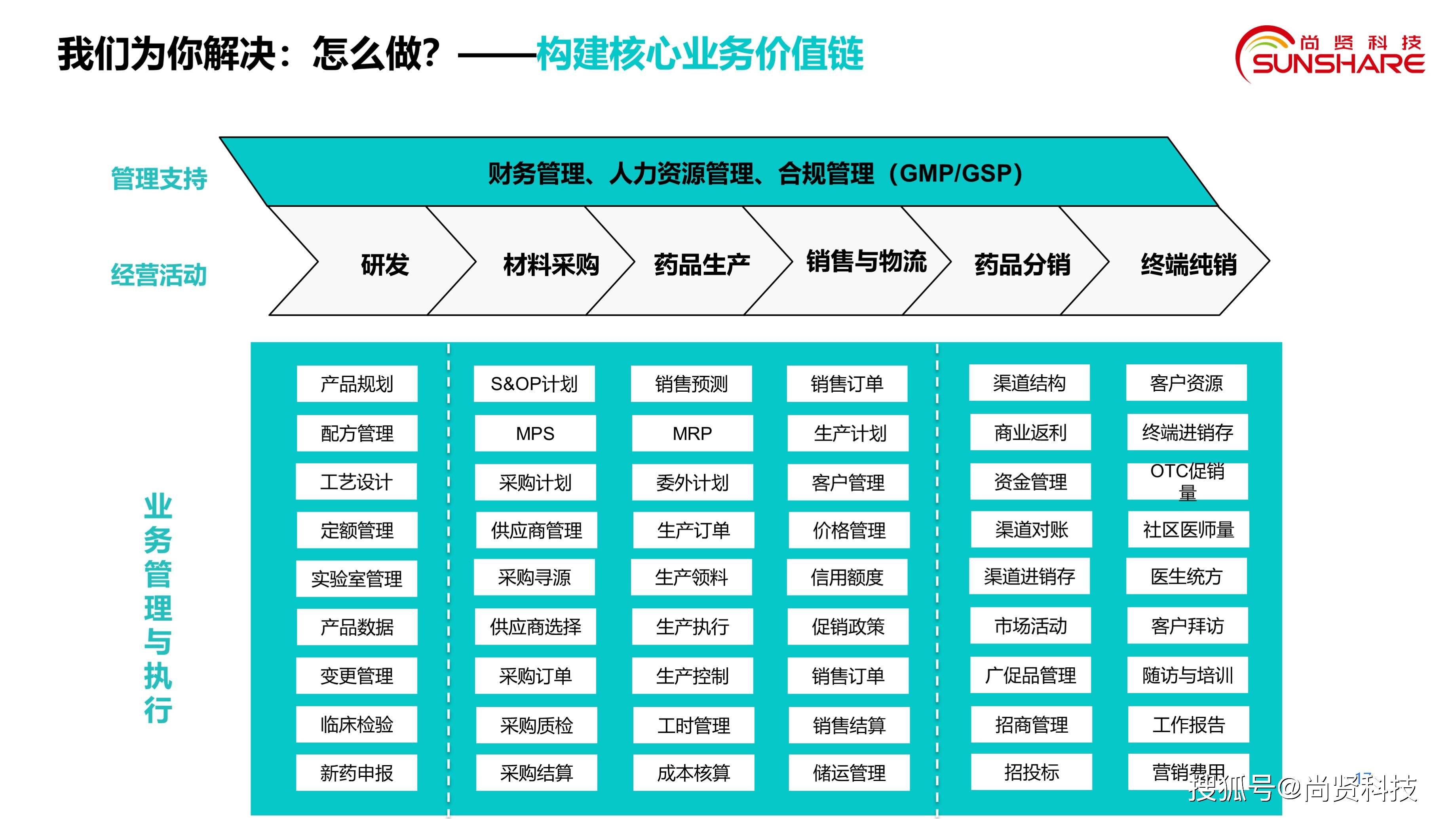 生物醫藥行業如何用數字化實現全價值鏈管控?藥企數字