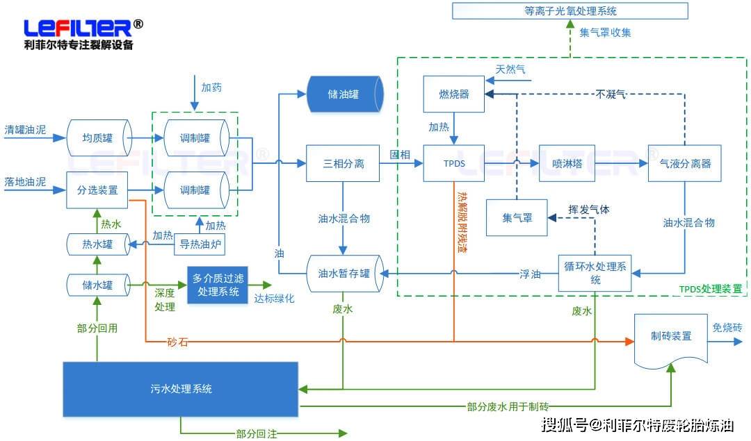 熱脫附工藝流程圖低溫熱脫附(熱解吸)是物理分離過程,主要用於有機