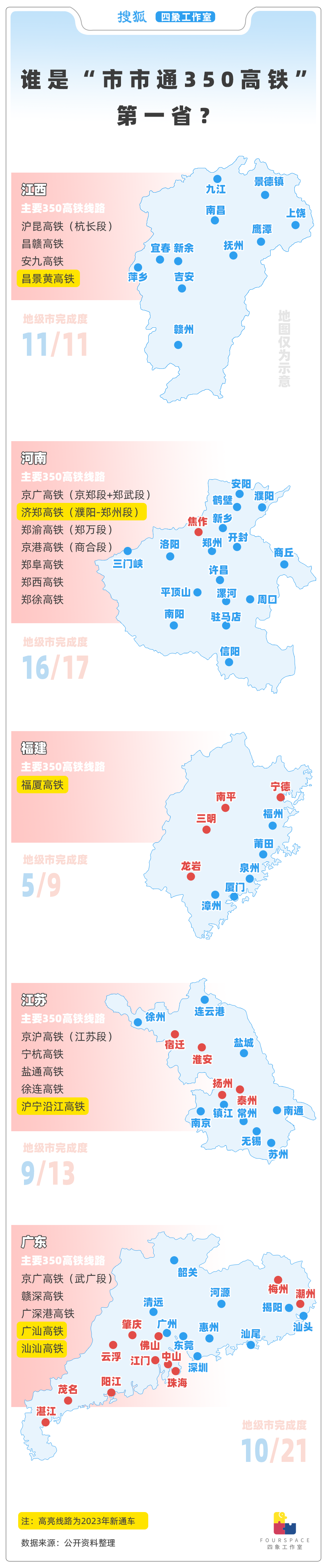 1年新增10條線路 誰是全國高鐵