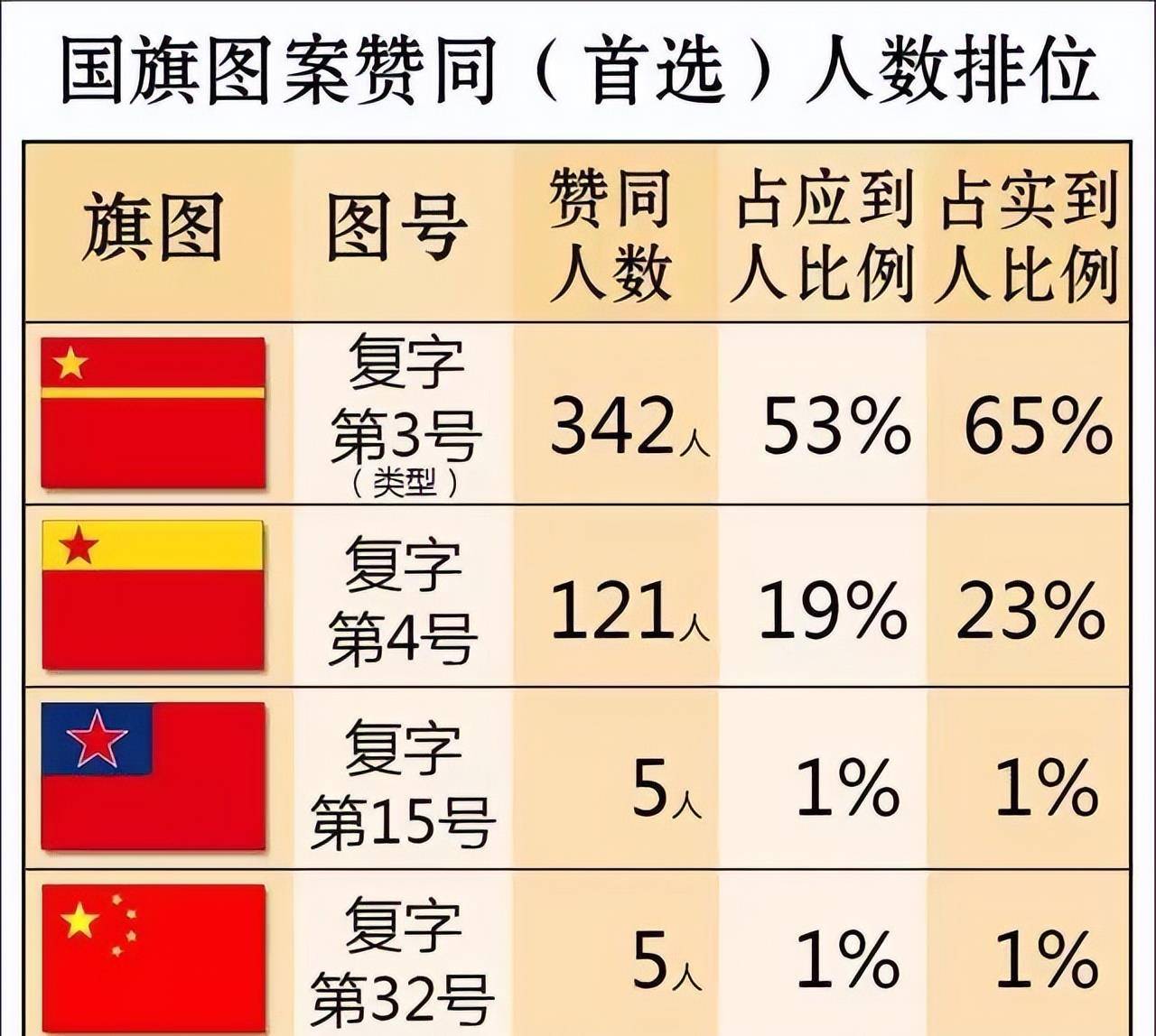 当年"五星红旗"仅得5票,而三号作品得了342票,为何选了前者_国旗_设计
