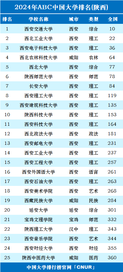 陕西大学排行榜_2024陕西高校排名出炉,西北大学位居第五,西法大排名12