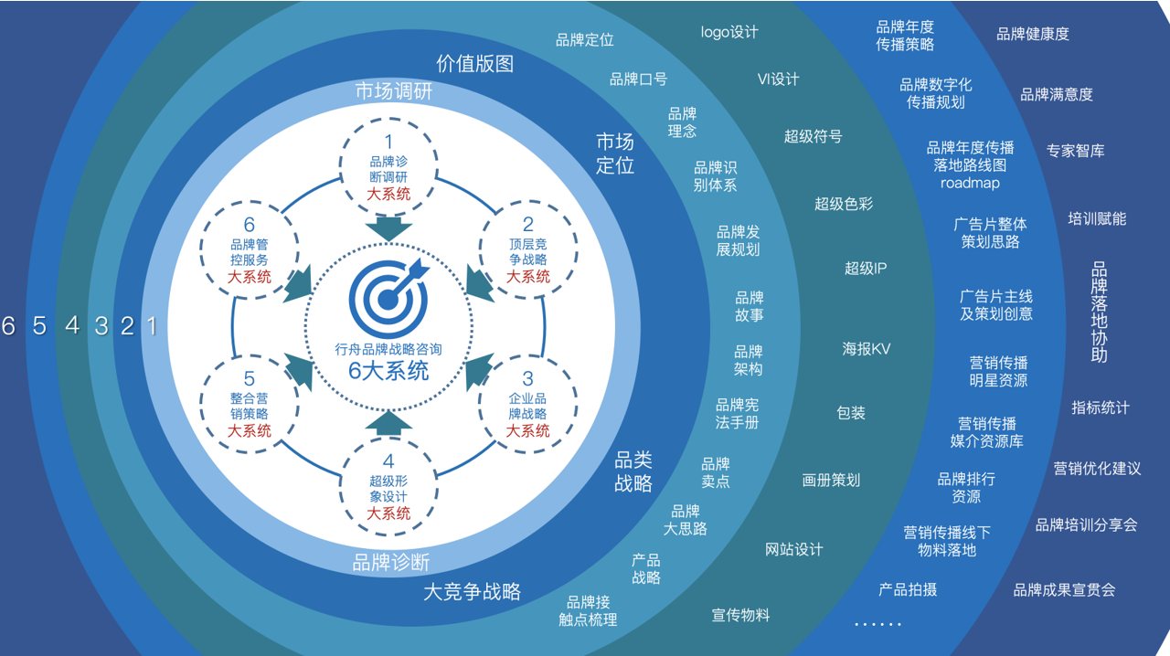 專業品牌全案策劃公司行舟品牌諮詢:大定位案例分析之