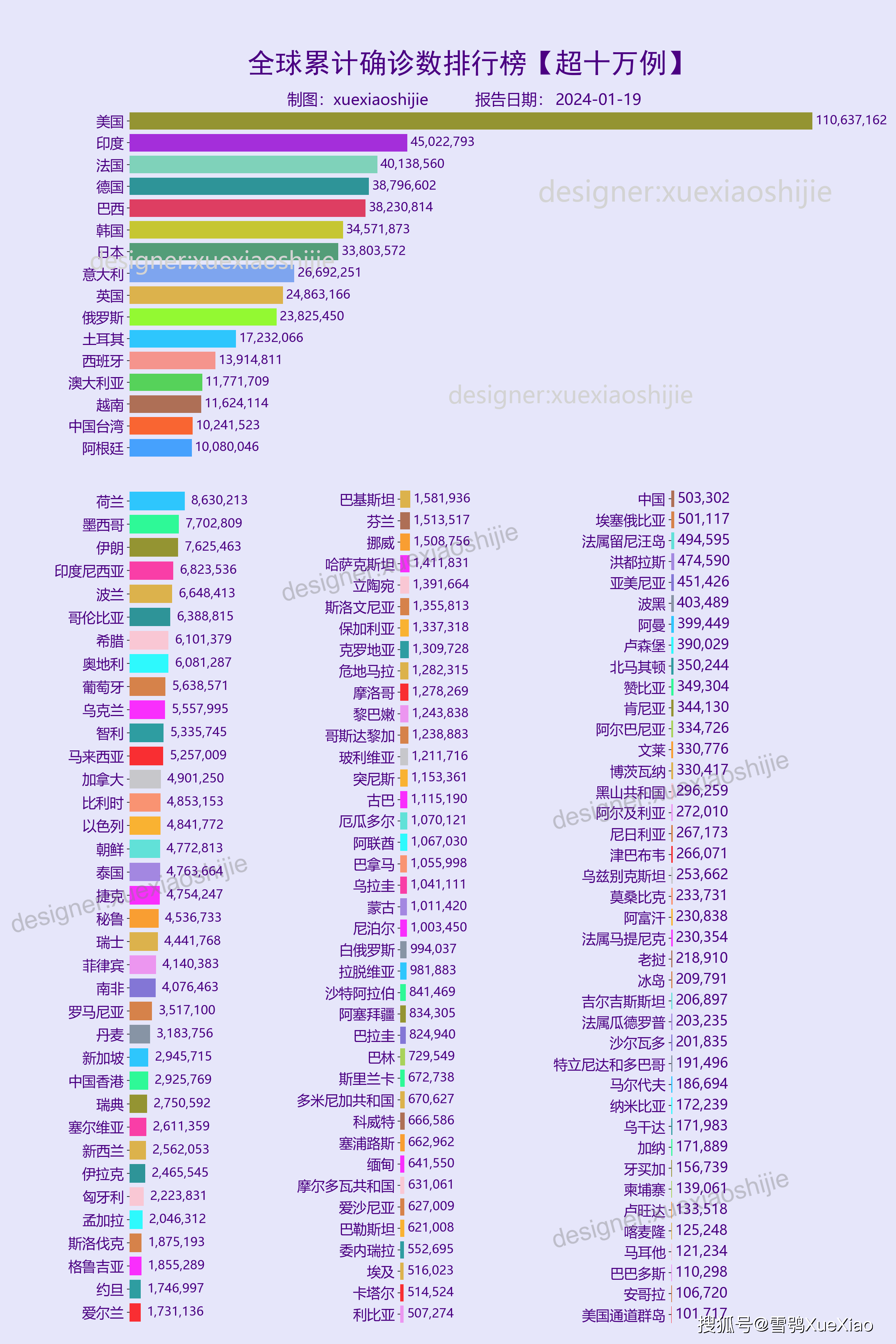 全球新冠病毒疫情:新增確診5.8萬例 2024-01-19 7:35