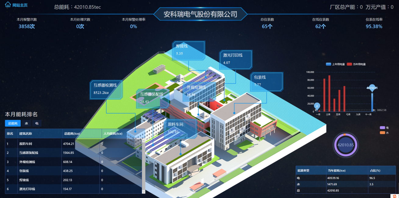 安科瑞能耗管理系統助力煤礦行業企業能效提升_數據