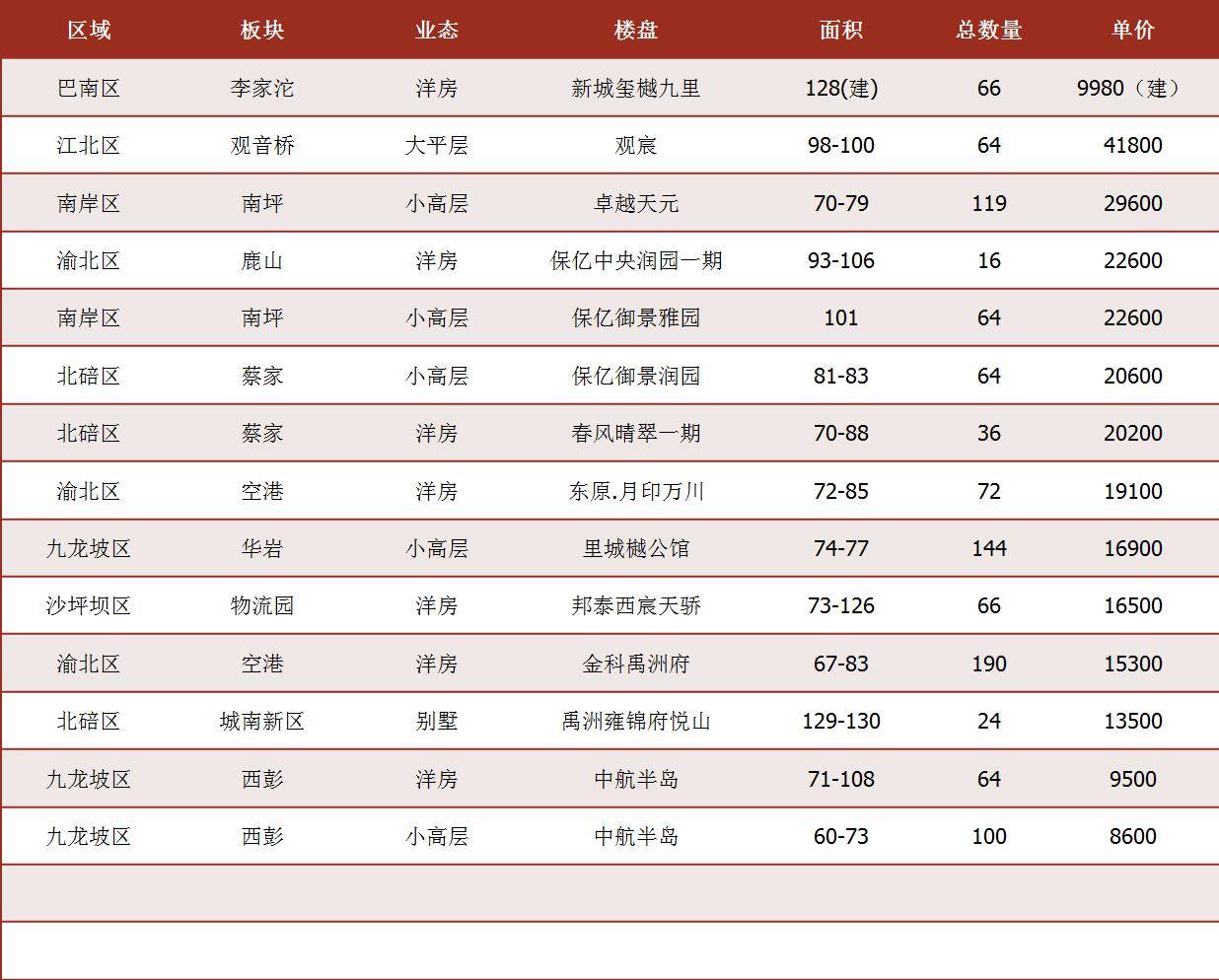 2024年重慶樓市第三週市場週報_方向_價格_方面