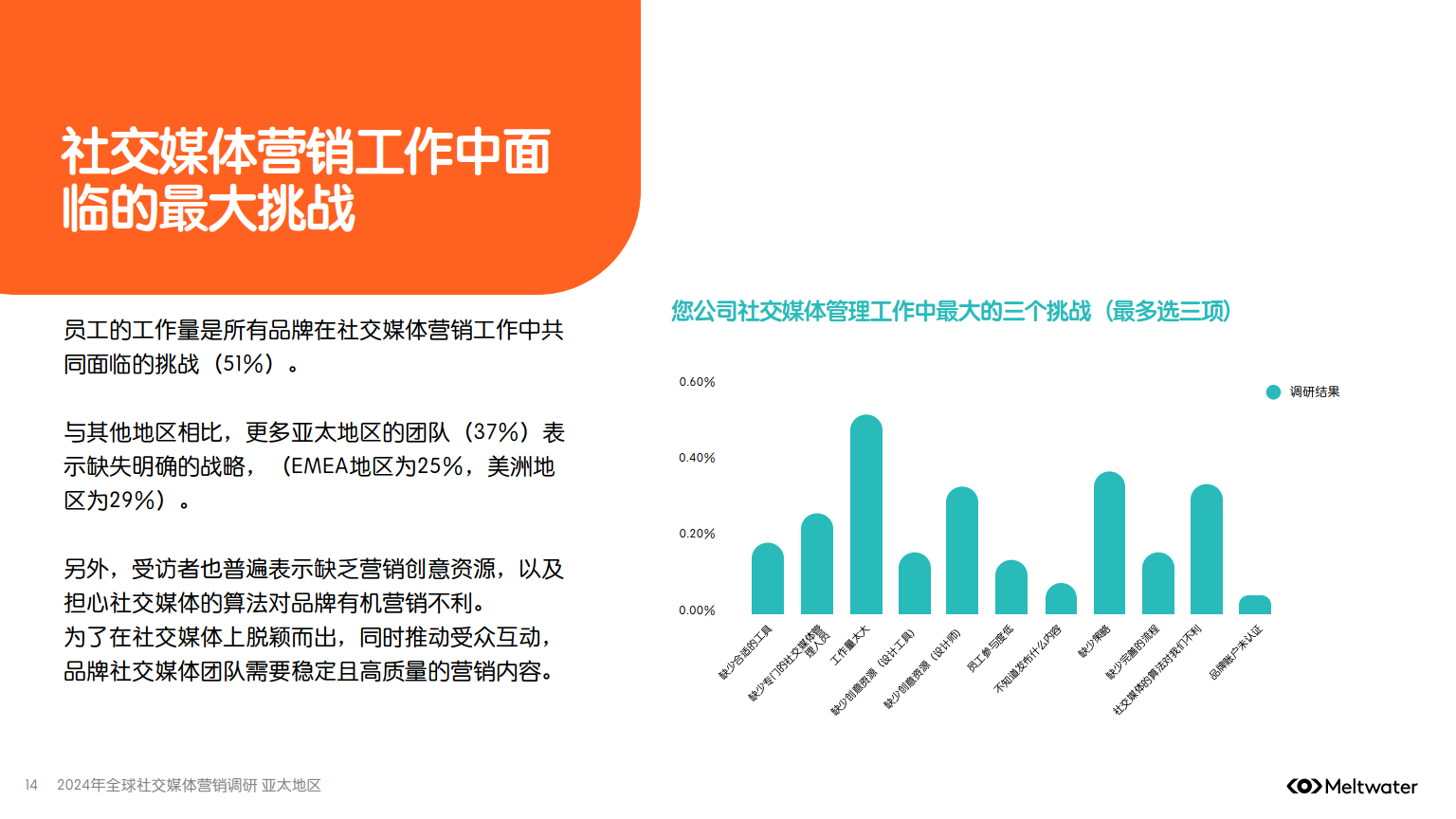 未來社交媒體營銷的預算有哪些變化?