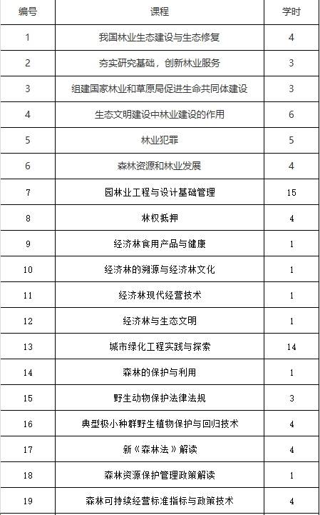 轉發:廣東省林業局關於做好2023年度工程系列林業專業