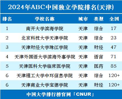 2024年天津獨立學院排名一覽表:南開大學濱海學院第一