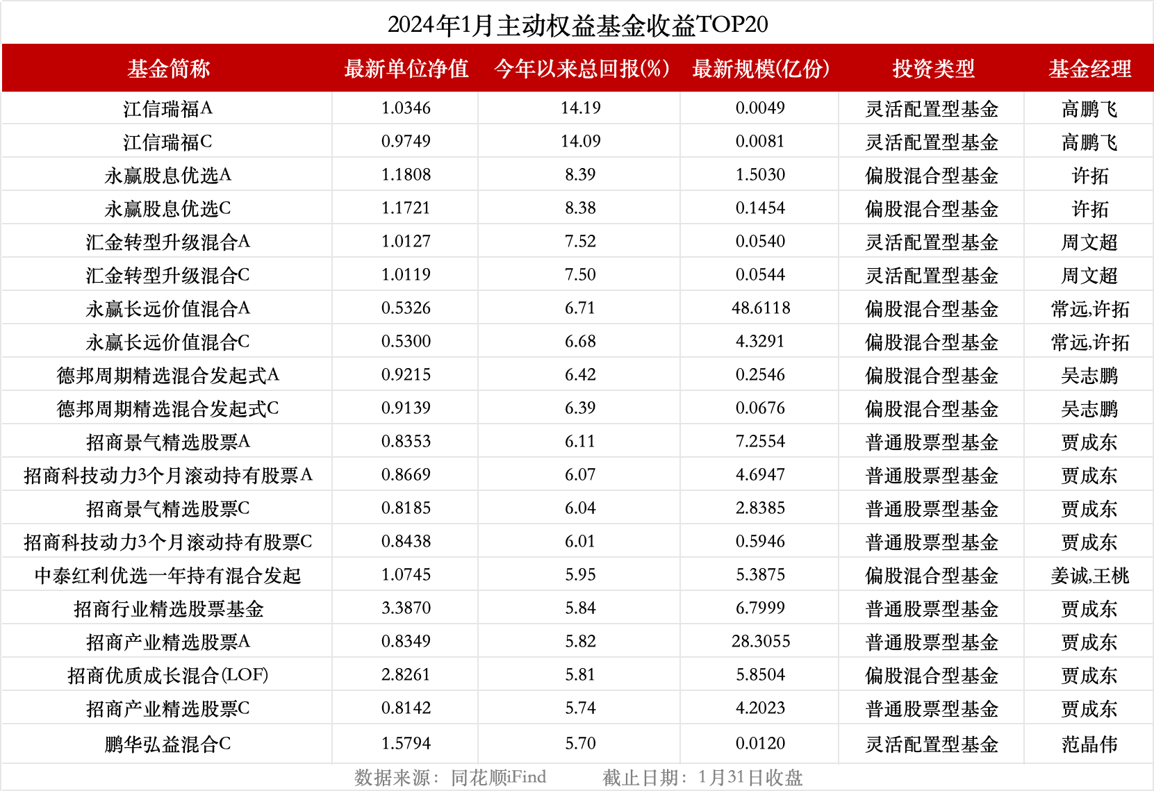 “重回属于我们的荣耀” 主动权益基金发力“争上游”