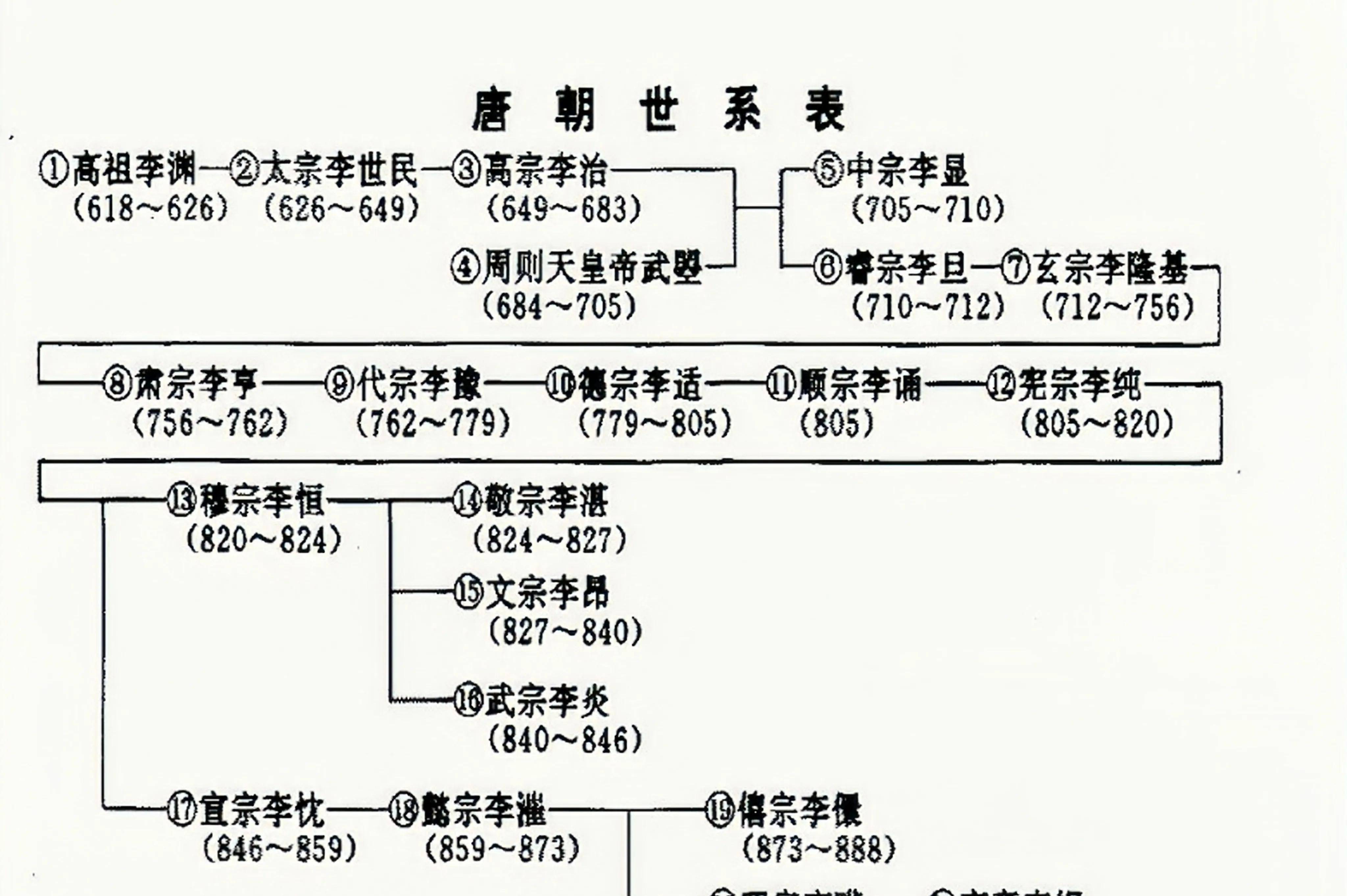 极简大唐史,历史爱好者建议收藏,21位帝王289年帝王人生