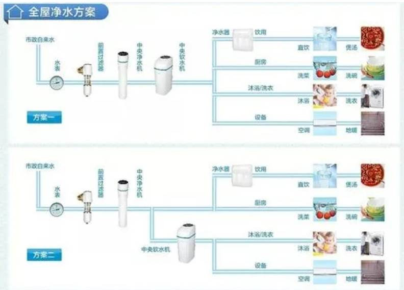 家用软水机怎样布水管图片