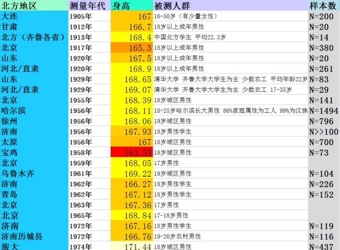 歷史上的中國人,其實並不比西方人矮_身高_男子_材料