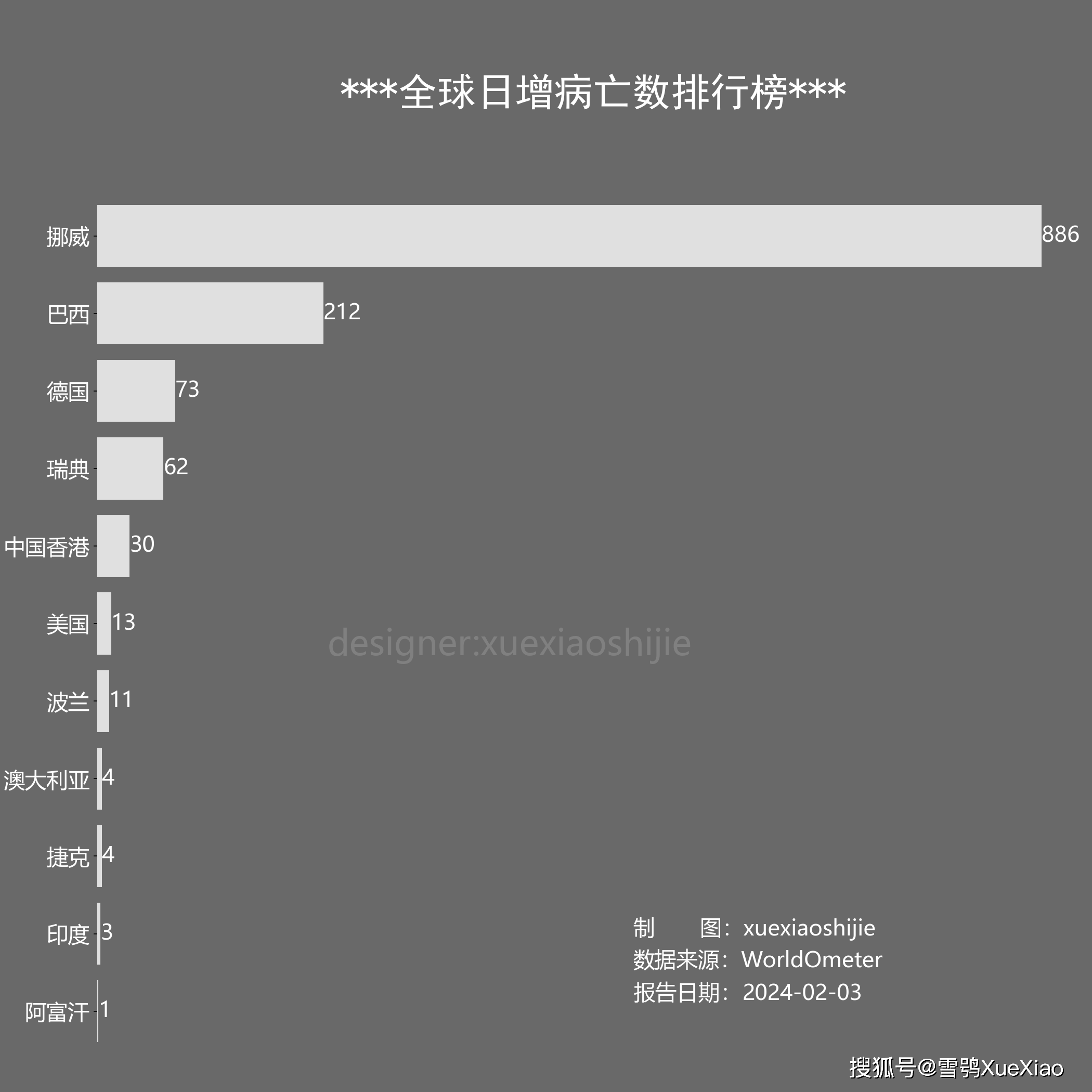 全球新冠病毒疫情:新增确诊8.1万例 2024-02-03 7:02_病例_地区_信息