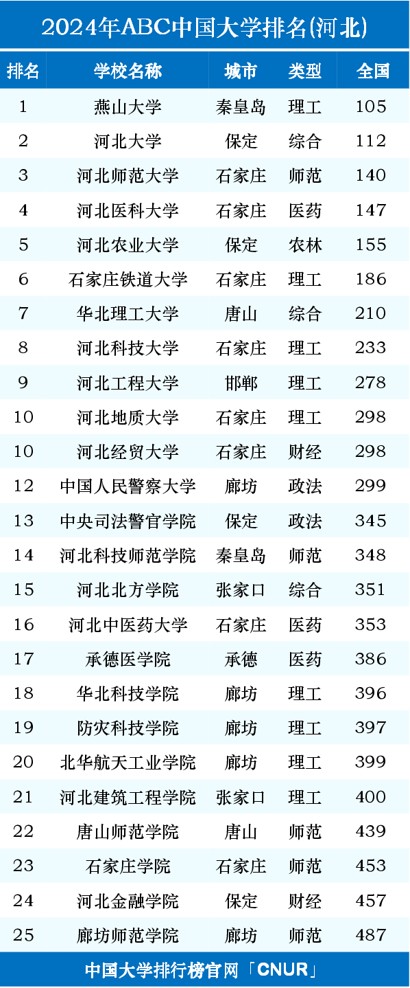 2024河北省大学排名一览表:燕山大学,河北大学前二