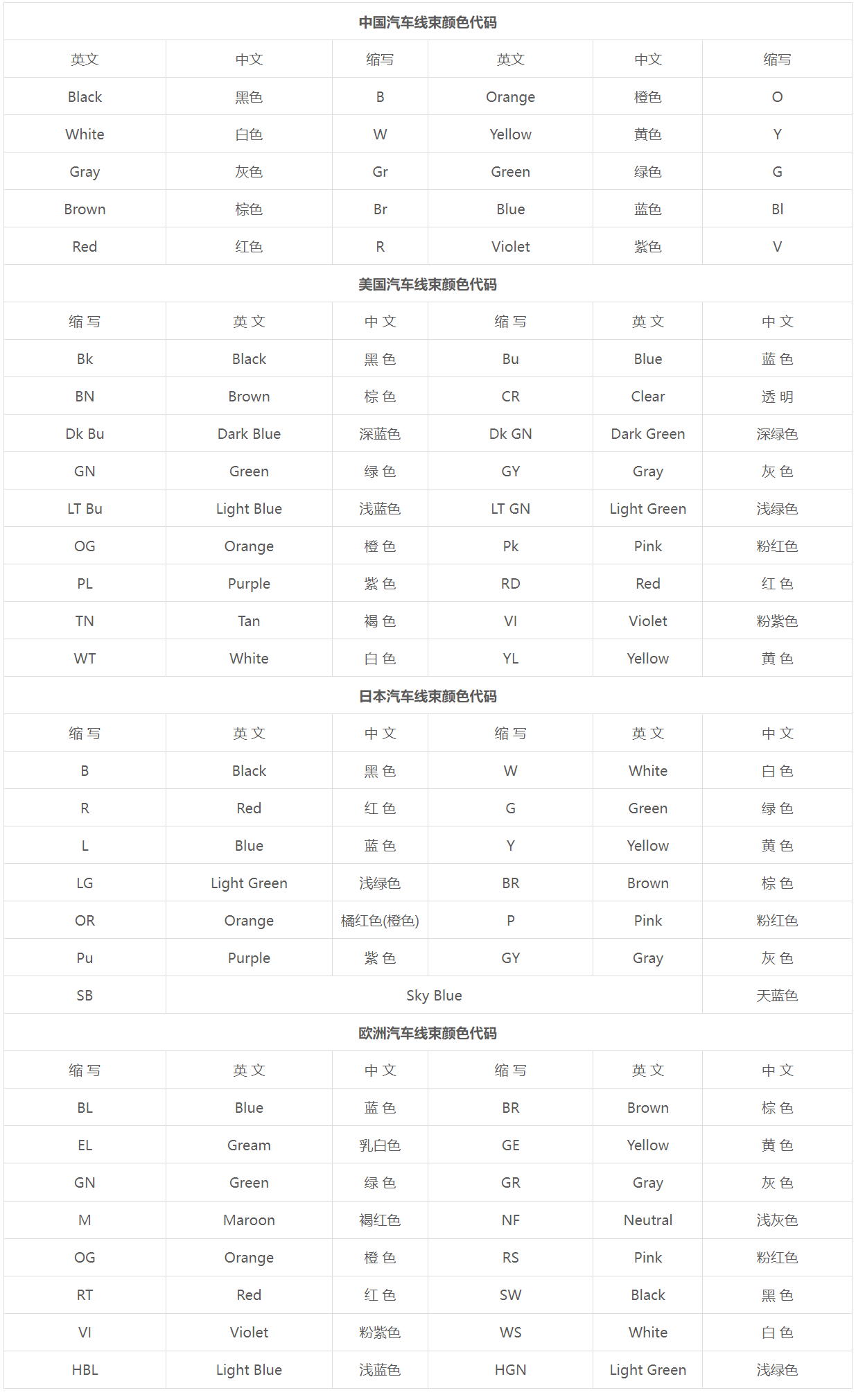 最新各国汽车线束颜色代码大全