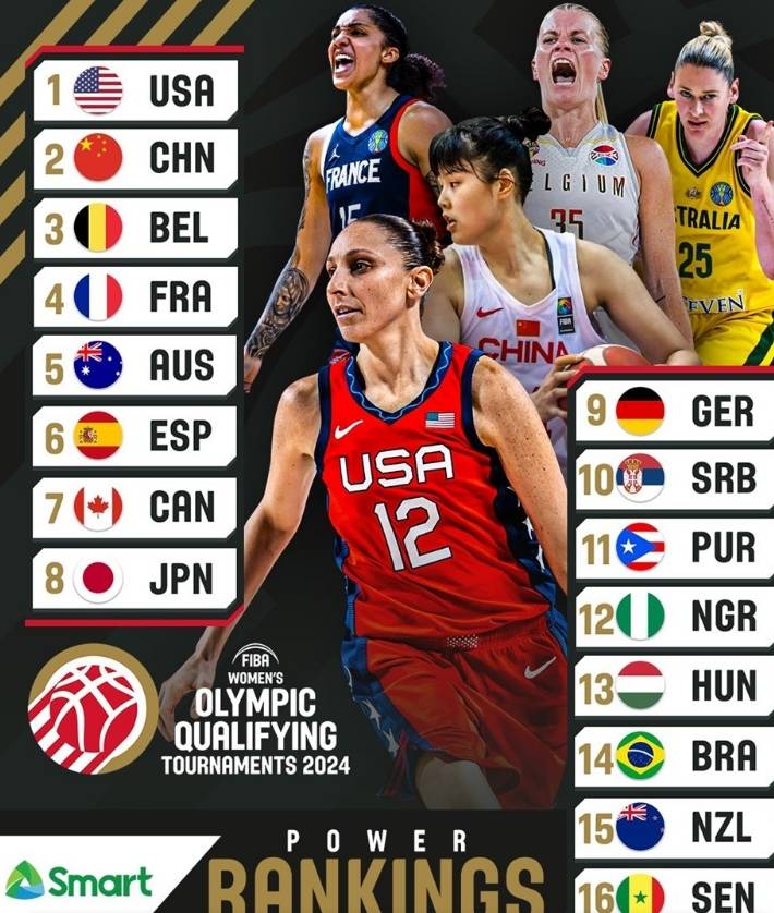 FIBA公布女篮奥运资格赛实力榜：中国女篮排名第2