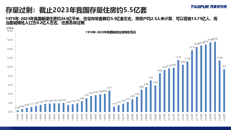 2023年由於購房者信心不足,很多人推遲購房,因此,2023年存在超跌的