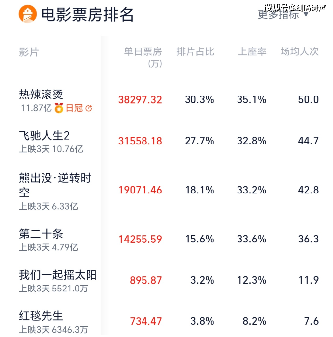 贺岁档2022电影票房图片