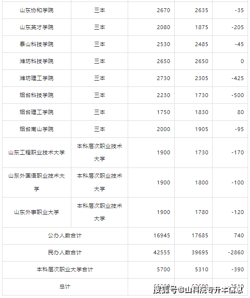 山东管理学院专业(山东管理学院所有专业)