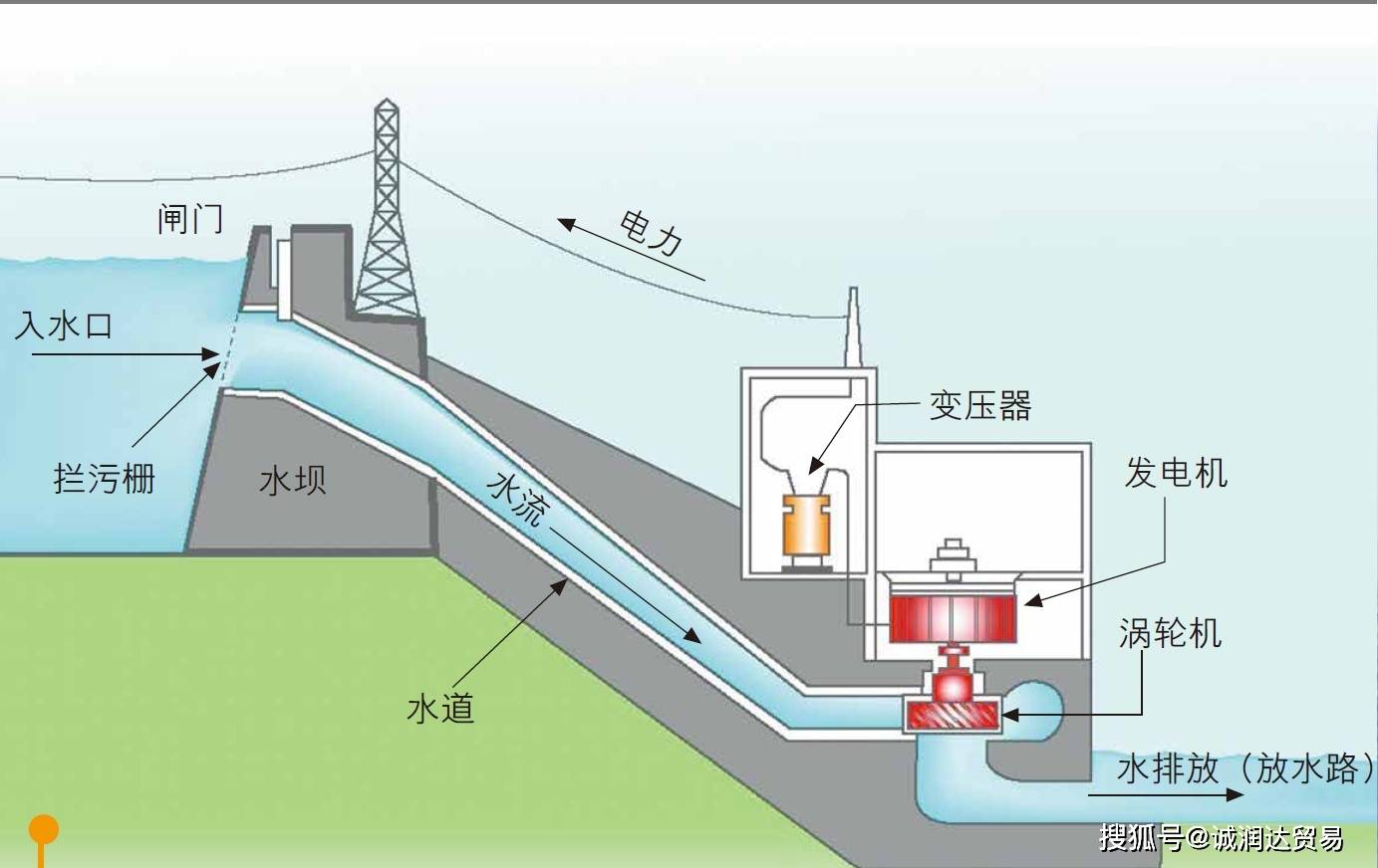 水力发电系统无论您的发电厂是依赖燃烧化石燃料发电,水电,地热发电或