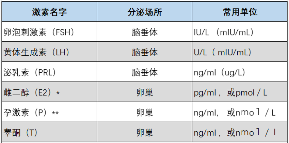 性激素6项都查哪些(性激素六项检查什么时候查合适)