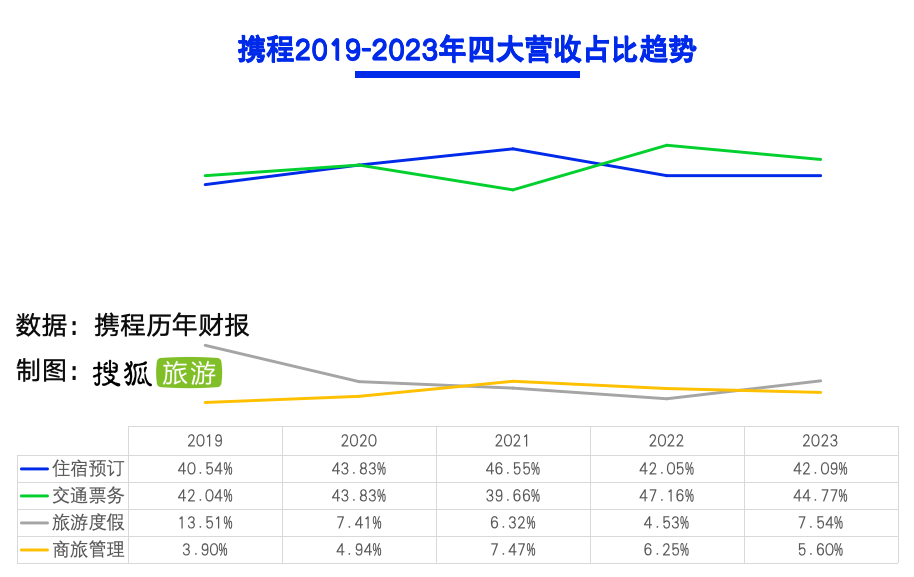 2023年狂揽百亿,携程盈利创上市新高_业务_同比增长_旅游