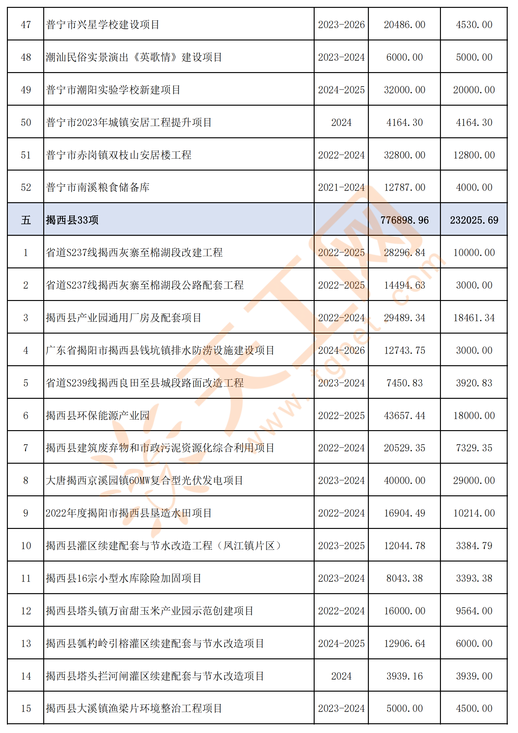 广东省揭阳市2024年重点建设项目名单(共293个)
