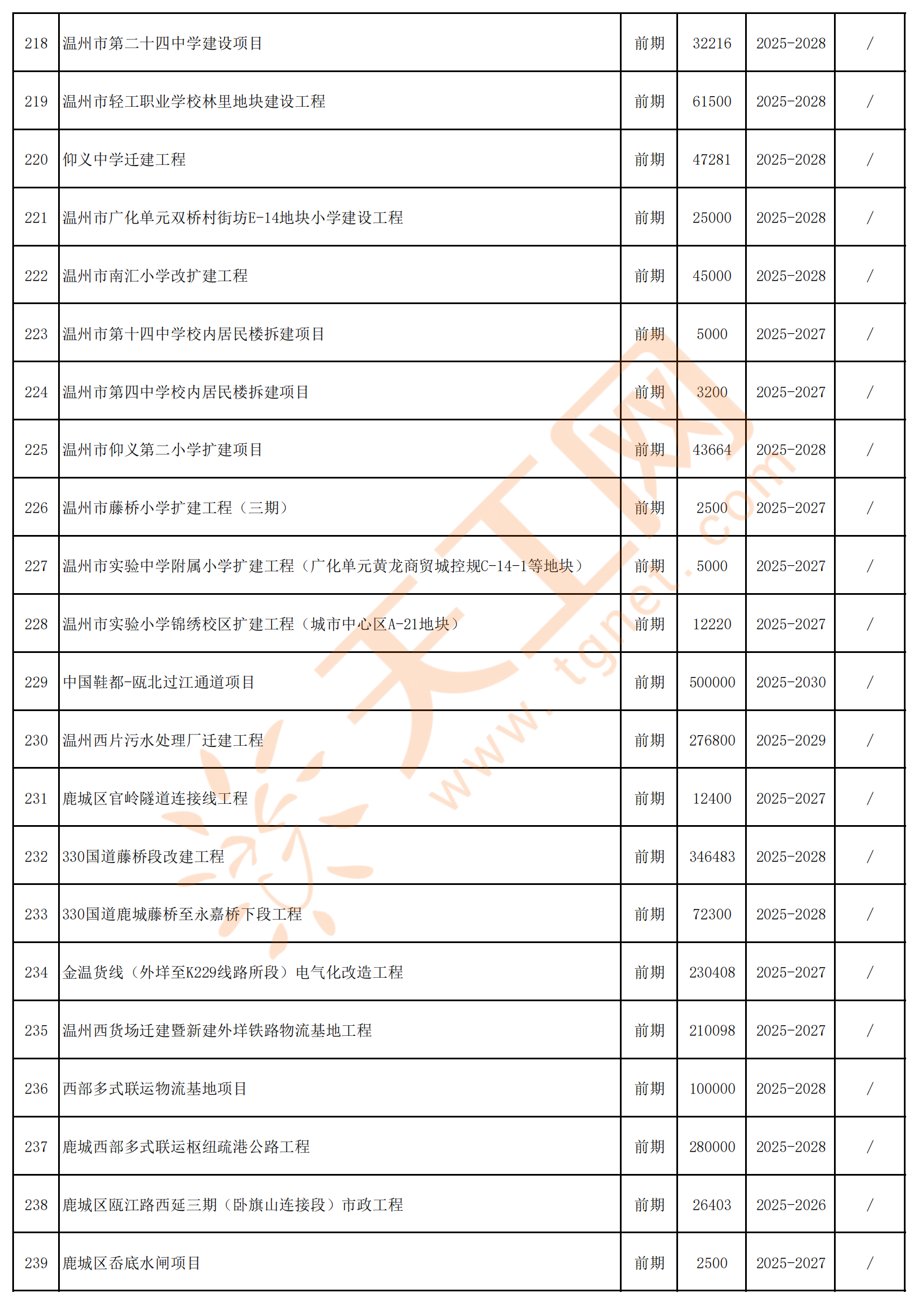 温州市鹿城区2024年重大项目清单(政府投资类)_配套_工程_科技