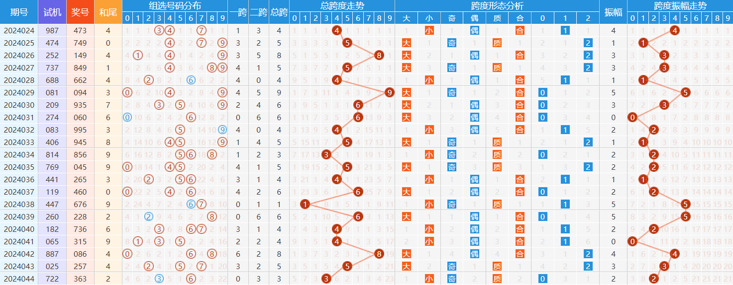 《福彩3d》第2024045期 走势图