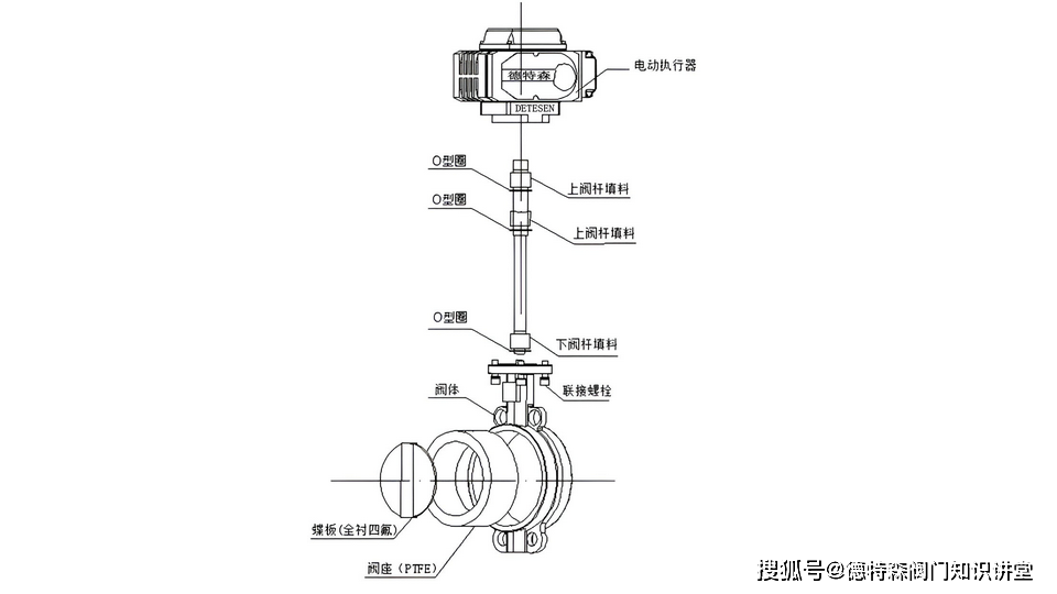 电动蝶阀选型指南_阀门_执行机构_管道