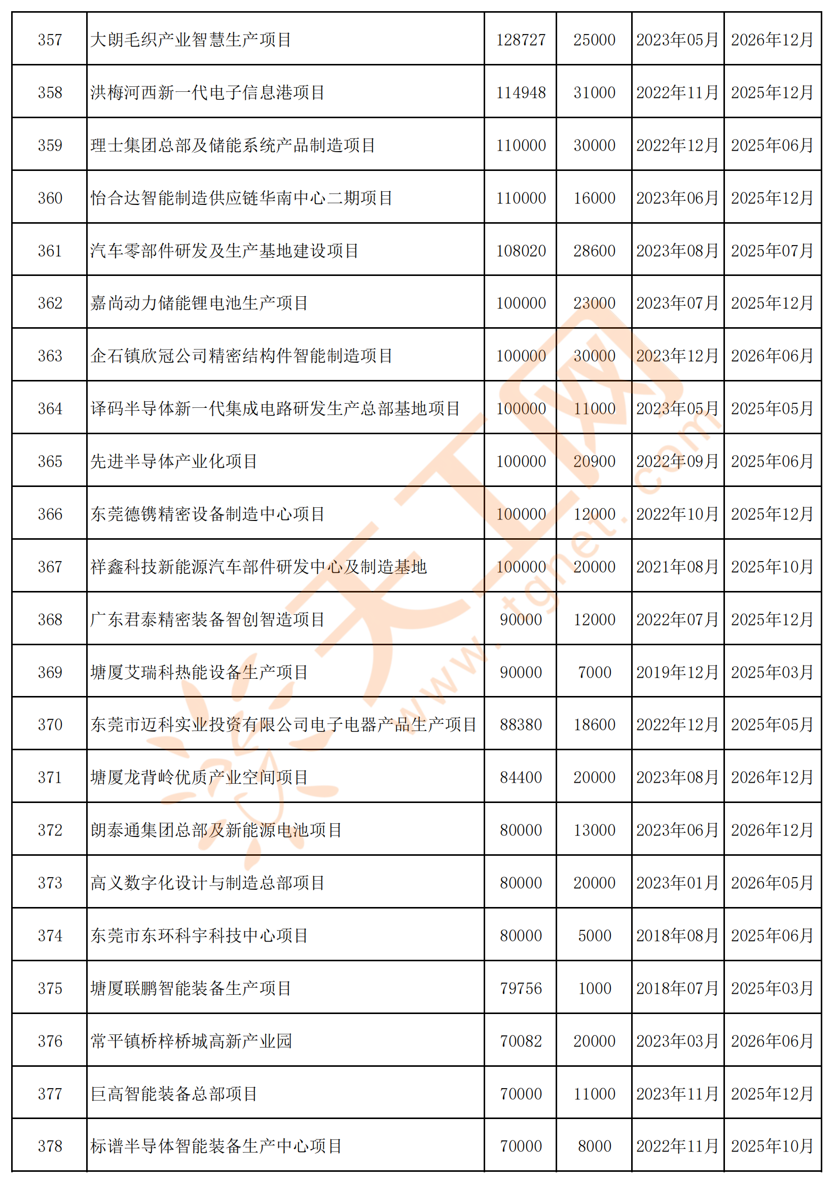 东莞市2024年重大建设项目名单(共780个)