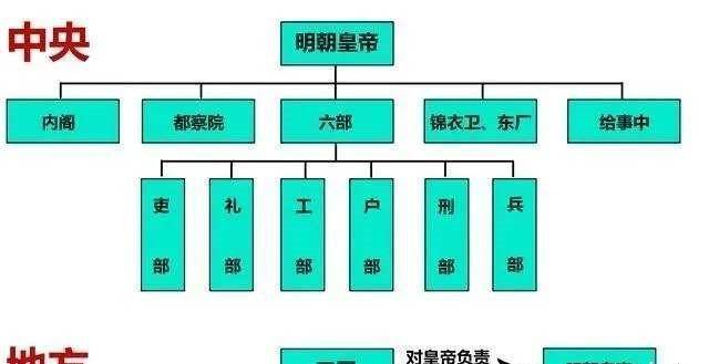 明朝官僚体系框图图片