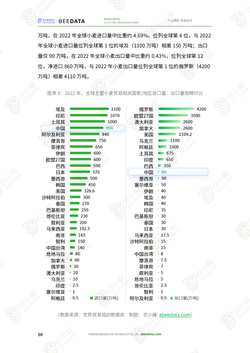 2024年中国小麦成本收益分析简报(附下载)_产量_面积_种植
