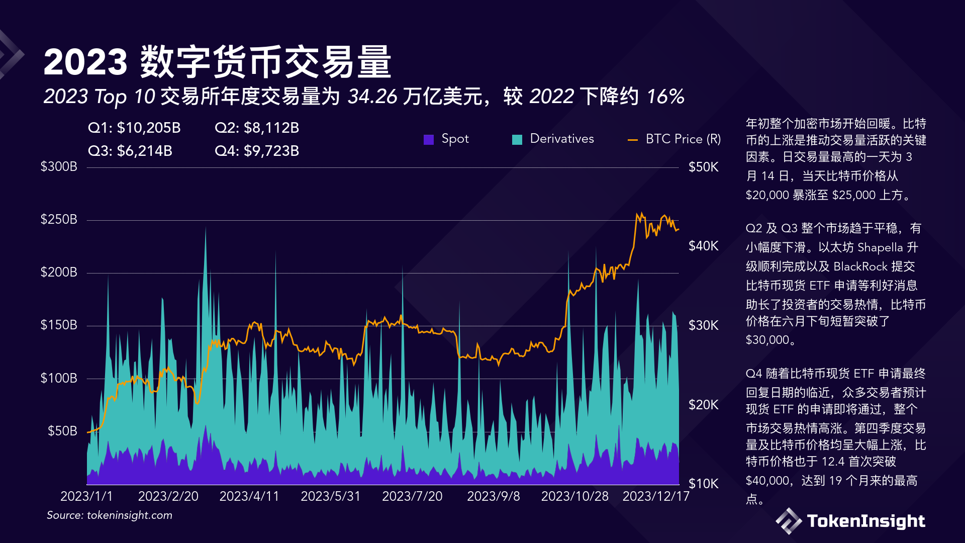 tokeninsight:数字货币交易所2023年度报告(附下载)_交易量_价格_现货