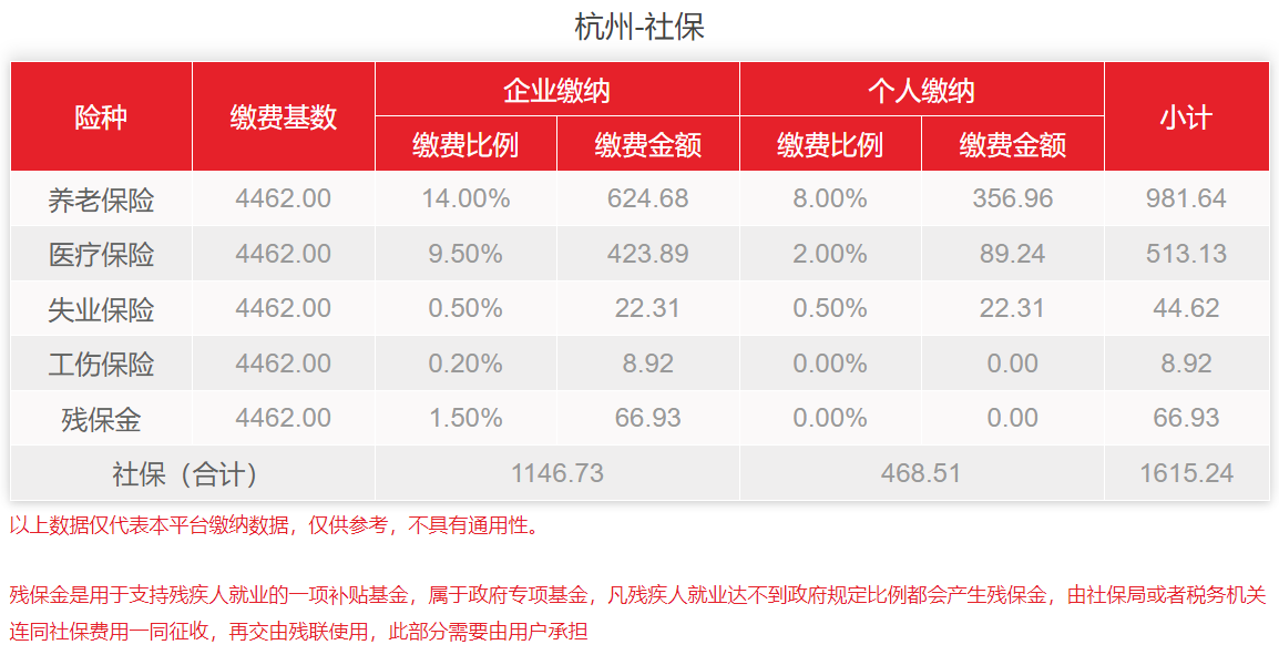 杭州代缴社保靠谱公司，自己要交多少？