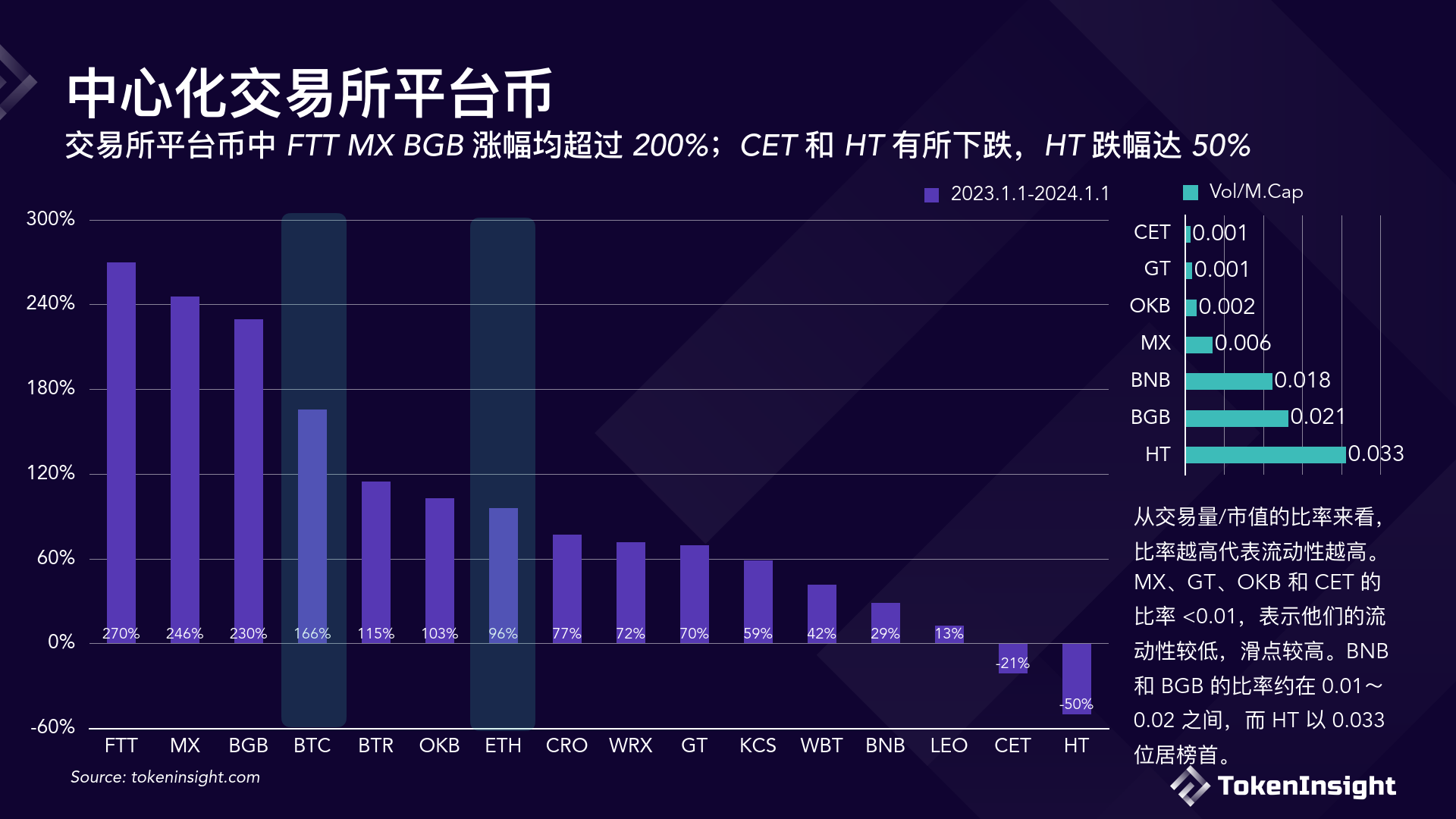 tokeninsight:数字货币交易所2023年度报告(附下载)_交易量_价格_现货