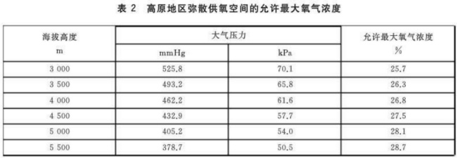 标准中已有规定,限定了高原地区弥散供氧空间的允许最大氧气浓度,如