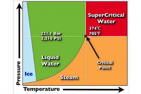 超临界水温度压力图片